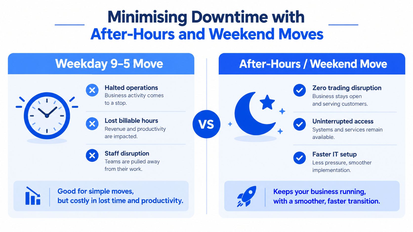 A comparison chart showing the benefits of office moves after-hours versus during standard weekday business hours.