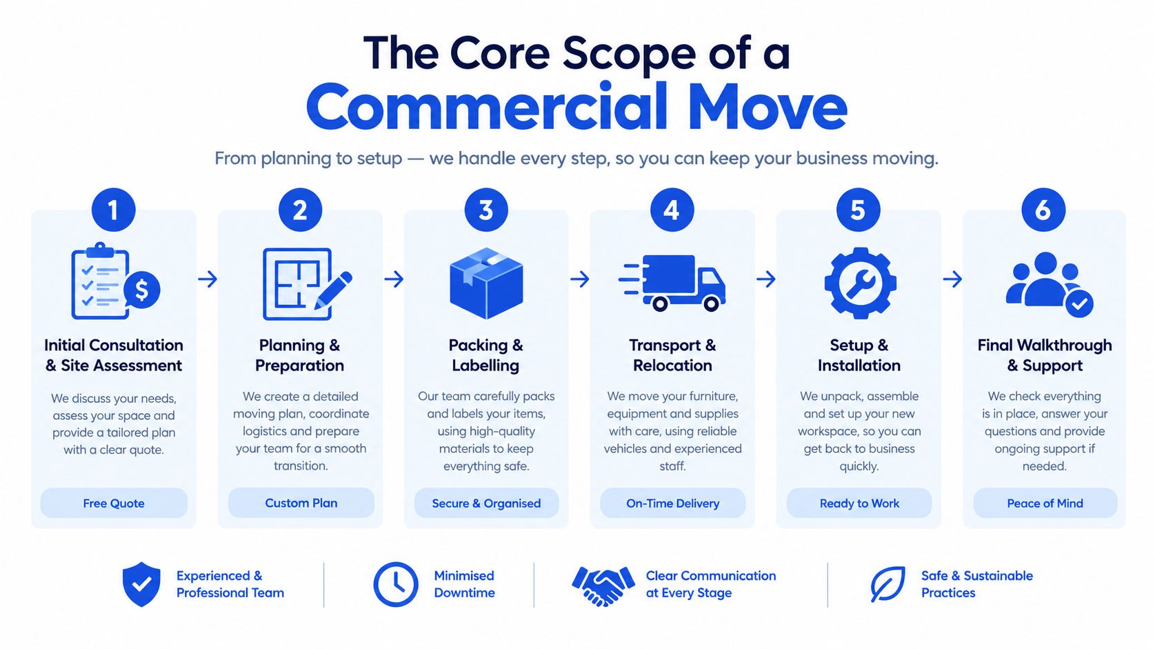 A six step infographic explaining the core scope of commercial business relocation services from planning to setup.
