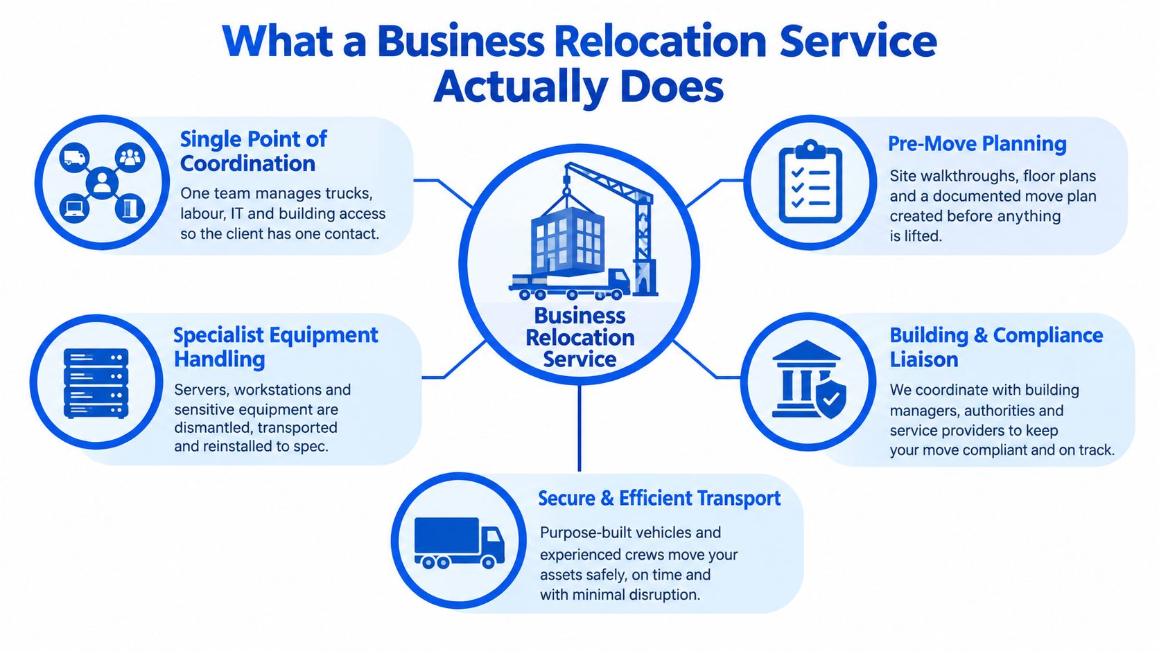 An infographic showing the core responsibilities of a business relocation service provider for office moves.