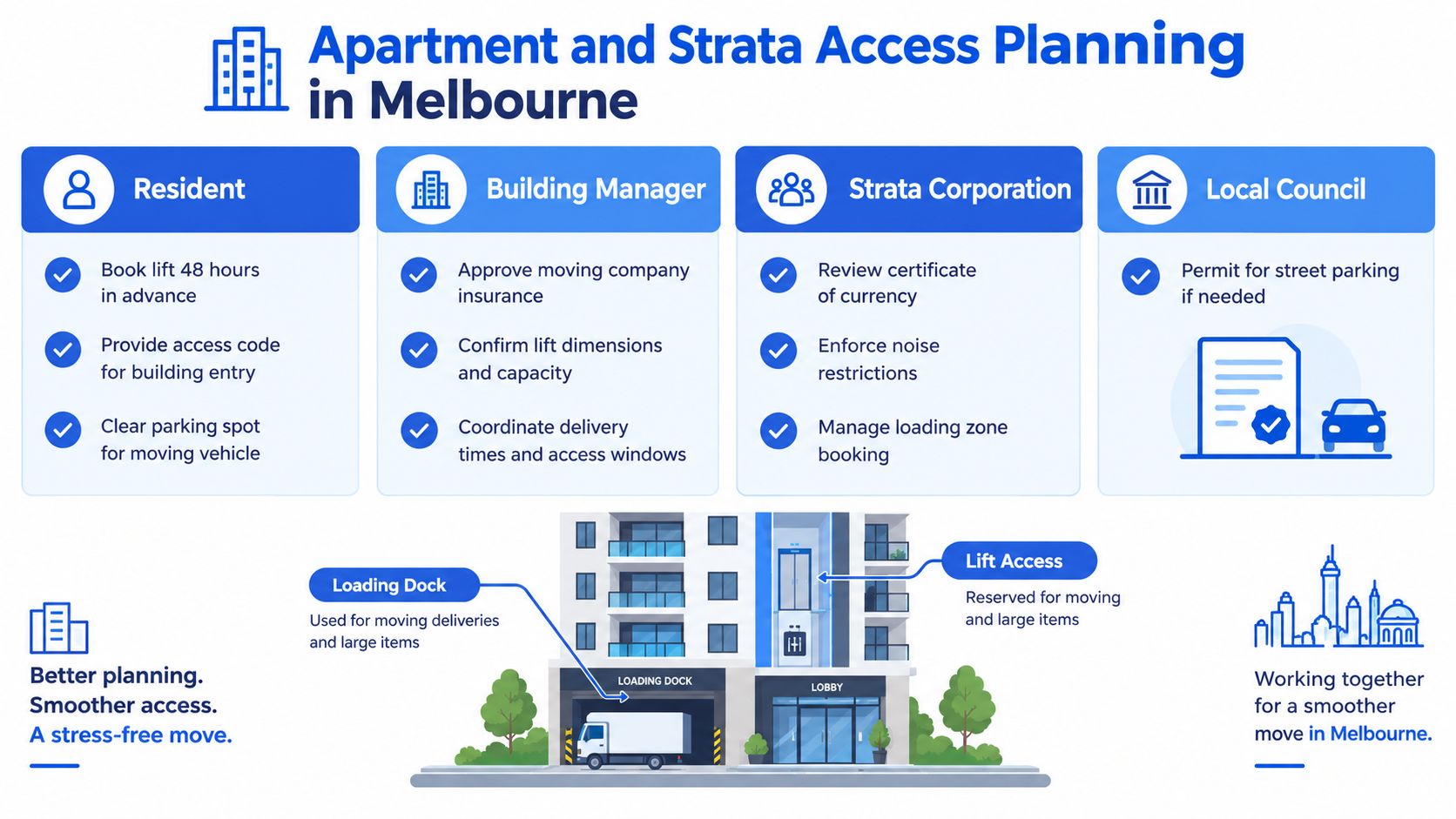 An infographic titled Apartment and Strata Access Planning in Melbourne outlining roles for successful moving logistics.