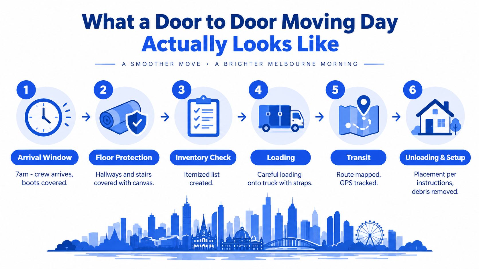 A six-step infographic detailing the door to door moving day process from arrival to unloading.