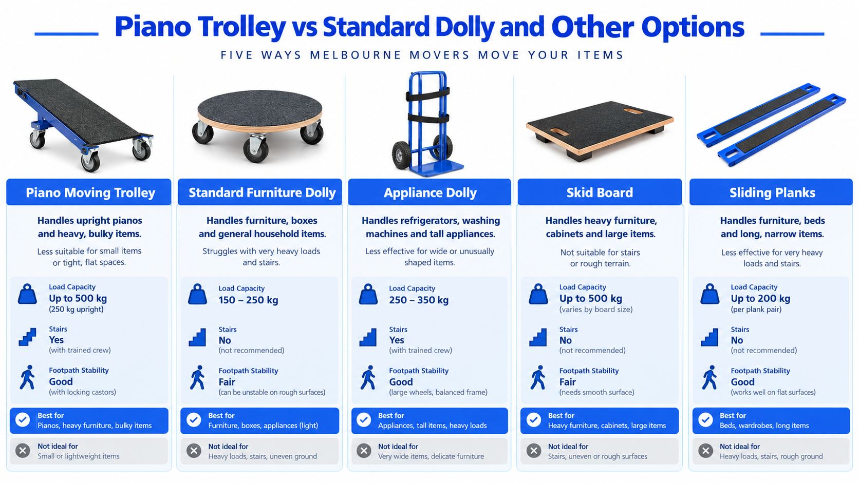 A comparison chart showing five types of moving equipment including piano trolleys, dollies, and skid boards.