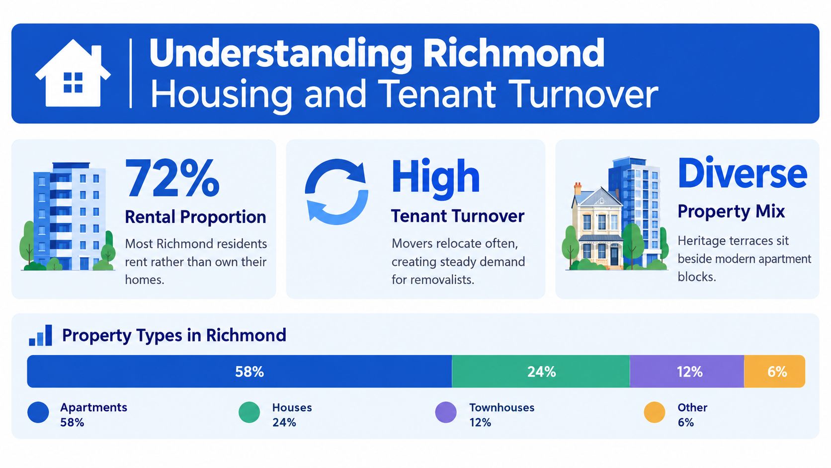 An infographic titled Understanding Richmond Housing and Tenant Turnover displaying rental statistics and property type breakdowns.