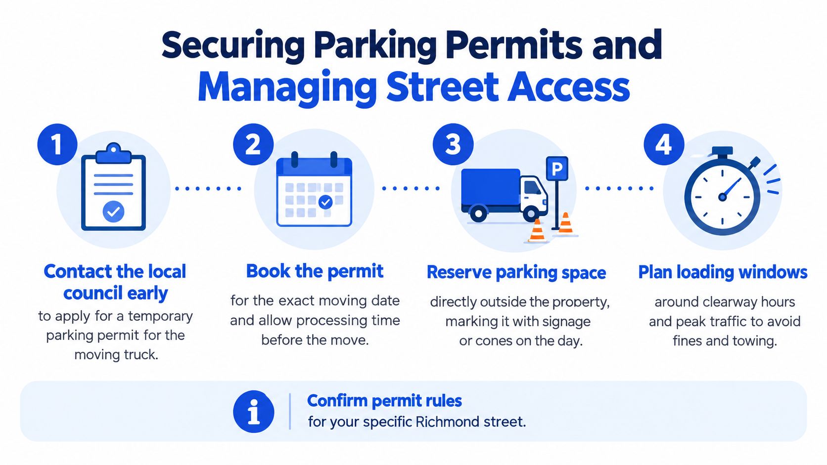 A four-step infographic showing how to secure parking permits and manage street access for moving trucks.